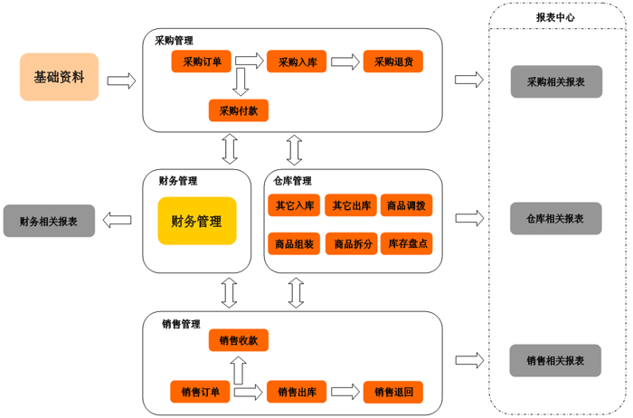 東莞進銷存軟件